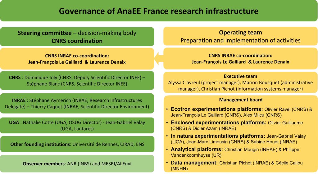 AnaEE France governance